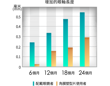 有效減緩近視度數加深