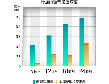有效減緩近視度數加深